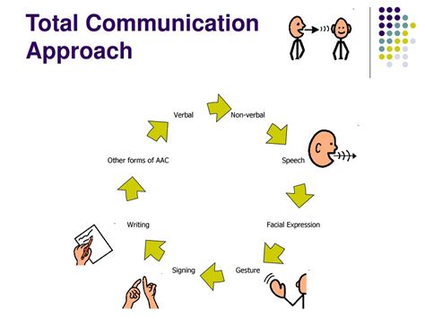 the total communication approach uses.